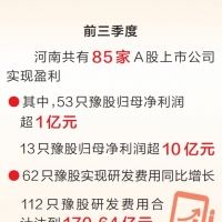 豫股三季报彰显经济韧性 近八成实现盈利 53家企业盈利超亿元