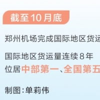 郑州机场货运量提前58天超去年全年