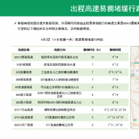 清明出行 避开这9大易堵高速路段