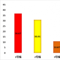 清明假期郑州地铁总客运量790.55万人次，5号线超越1号线成新晋冠军