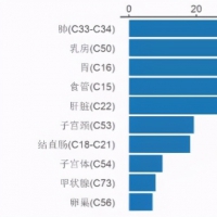 河南最新“癌谱”发布：乳腺癌跃居恶性肿瘤发病第二位