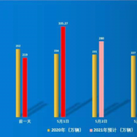 335.27万辆！我省高速公路单日流量创历史新高