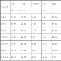 草鱼、鲤鱼价格翻倍！淡水鱼你还吃得起吗？