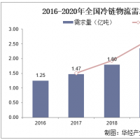 又一快递巨头进军冷链市场 为啥首选河南布局？