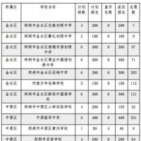 郑州市区21所民办初中电脑派位结束 下午2:30查询结果