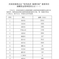 省慈善总会已接收抗洪救灾捐款28.29亿元，已拨付23.11亿元