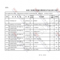 今日18点截止 本科二批再次征集志愿