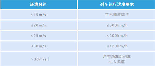 一表看懂:风多大时 高铁需要限速?
