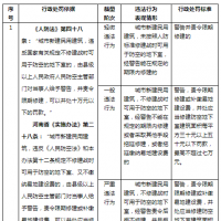 河南省《中华人民共和国人民防空法》和《实施办法》 行政处罚裁量标准