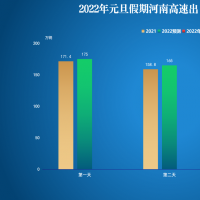 元旦假期高速公路不免费 这些路段易堵