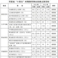 建设教育强省 河南“十四五”教育事业发展目标定了