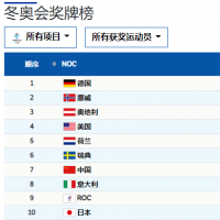 北京冬奥会 中国队已获3金3银