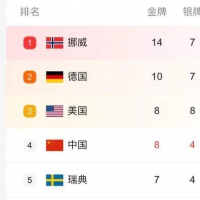 截至18日上午  中国队已获8金
