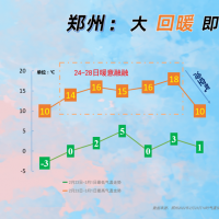 河南升温大赛开启 快来看看你家能升到多少度？