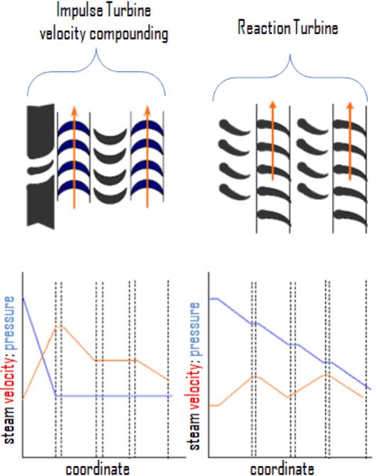 脉冲式与反动式蒸汽轮机示意图及压强速度曲线