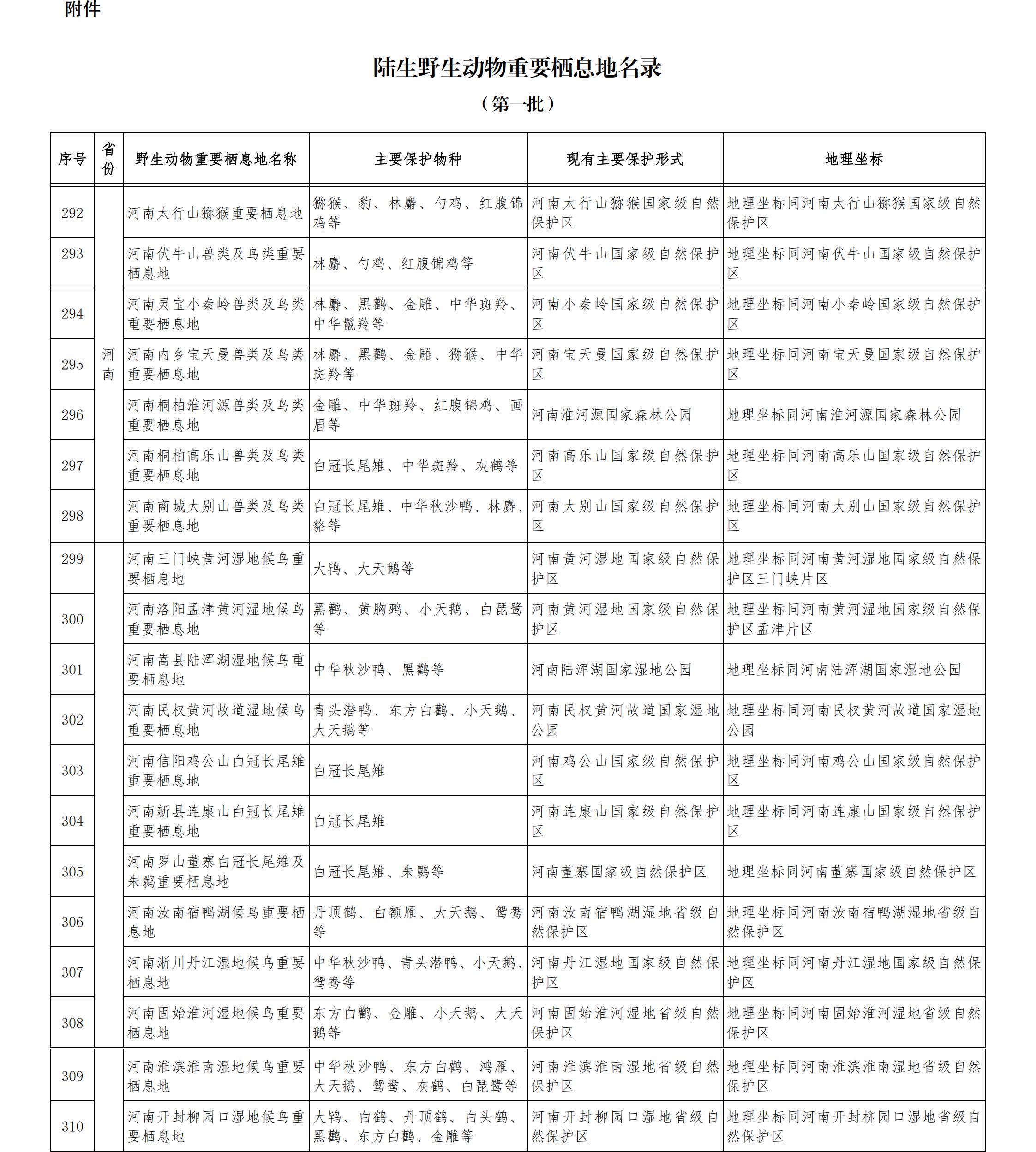 改 陆生野生动物重要栖息地名录_00(1).jpg