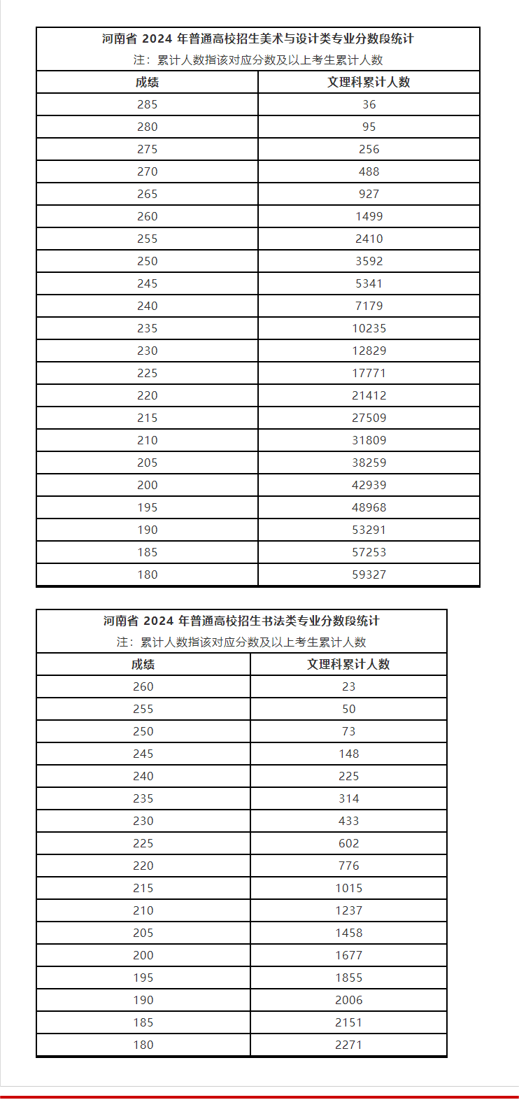河南省2024年普通高校招生艺术类省统考划定专业合格线.png