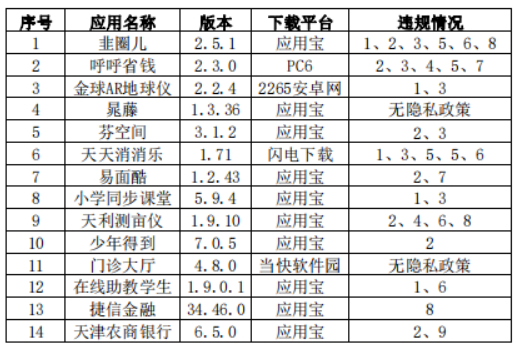 涉及违规！14款App侵害用户权益被通报