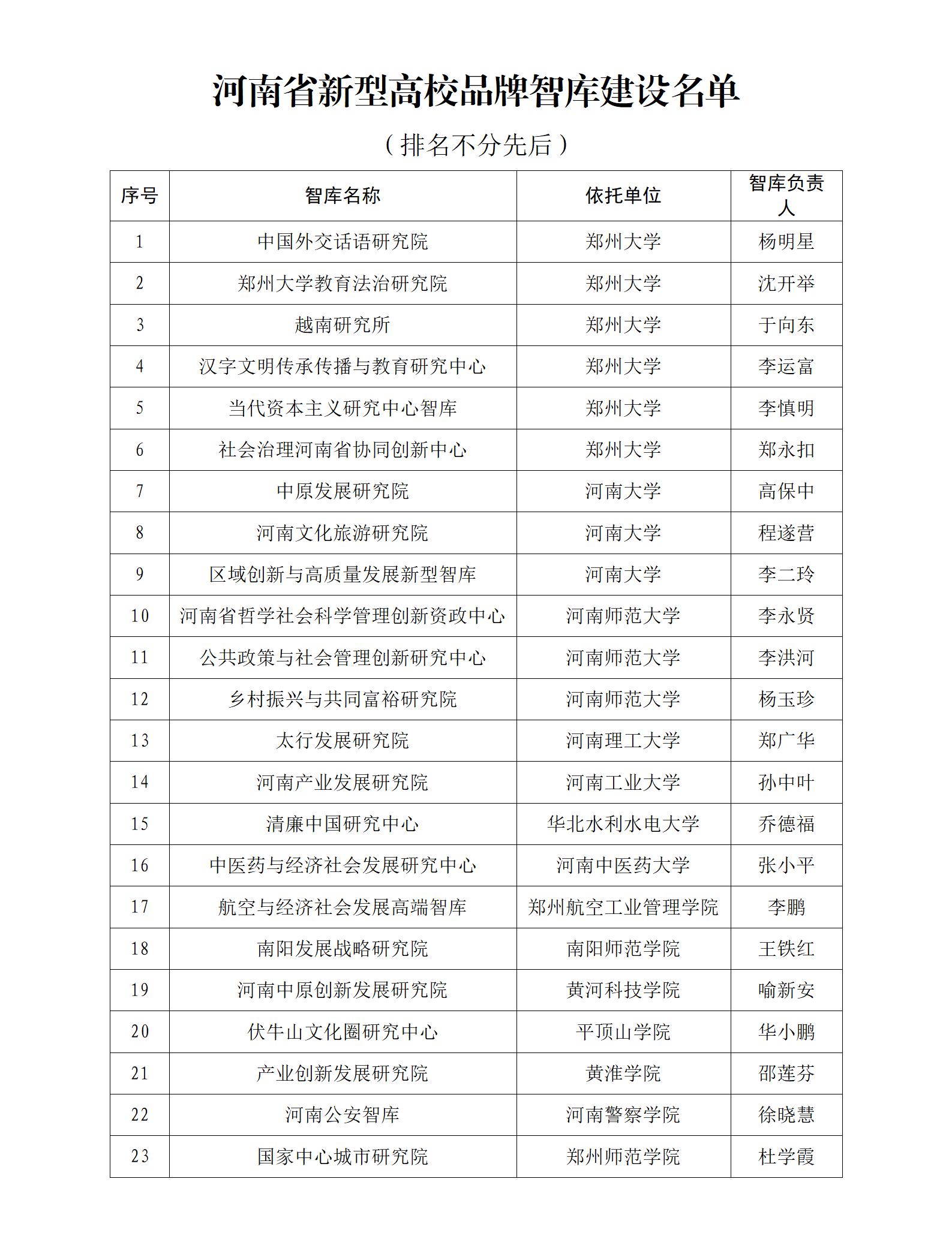 河南省新型高效品牌智库建设名单.jpg