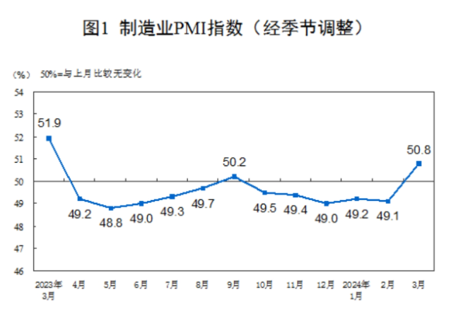50.8%！3月份中国制造业采购经理指数回升明显 重回扩张区间
