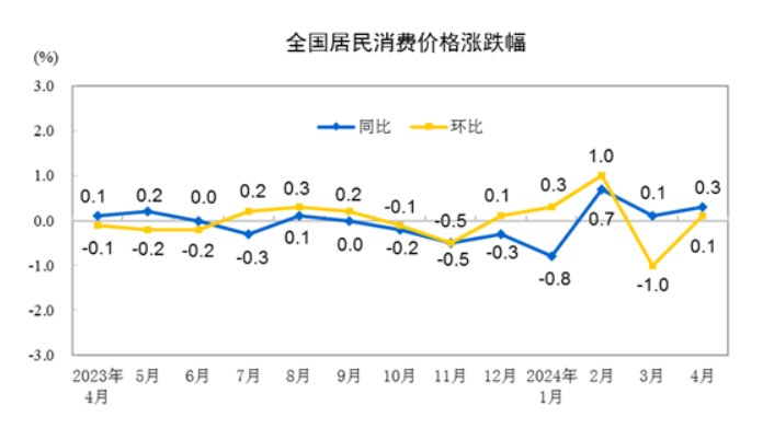 国家统计局：4月CPI同比上涨0.3％，环比由降转涨