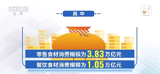 4.88万亿元！上半年我国食材消费规模同比增长7.86%