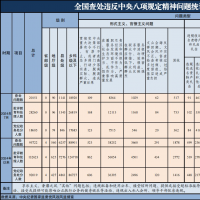 今年7月全国查处违反中央八项规定精神问题20151起