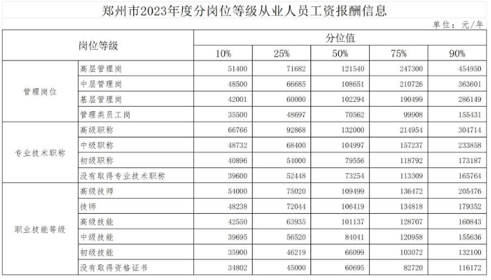 郑州市2023年度部分职业人力资源市场工资价位和部分行业人工成本信息发布