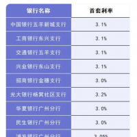 多地商贷利率进入“2时代” 公积金还“香”吗？