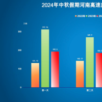 高速不免费！2024年中秋假期河南高速出行提示发布