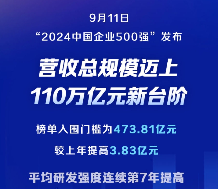 “2024中国企业500强”发布 共实现营业收入110.07万亿元