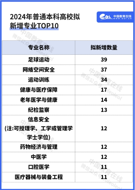 535个！教育部公示2024年度拟新增本科专业