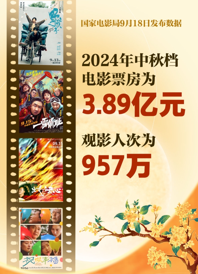 我国2024年中秋档电影票房为3.89亿元