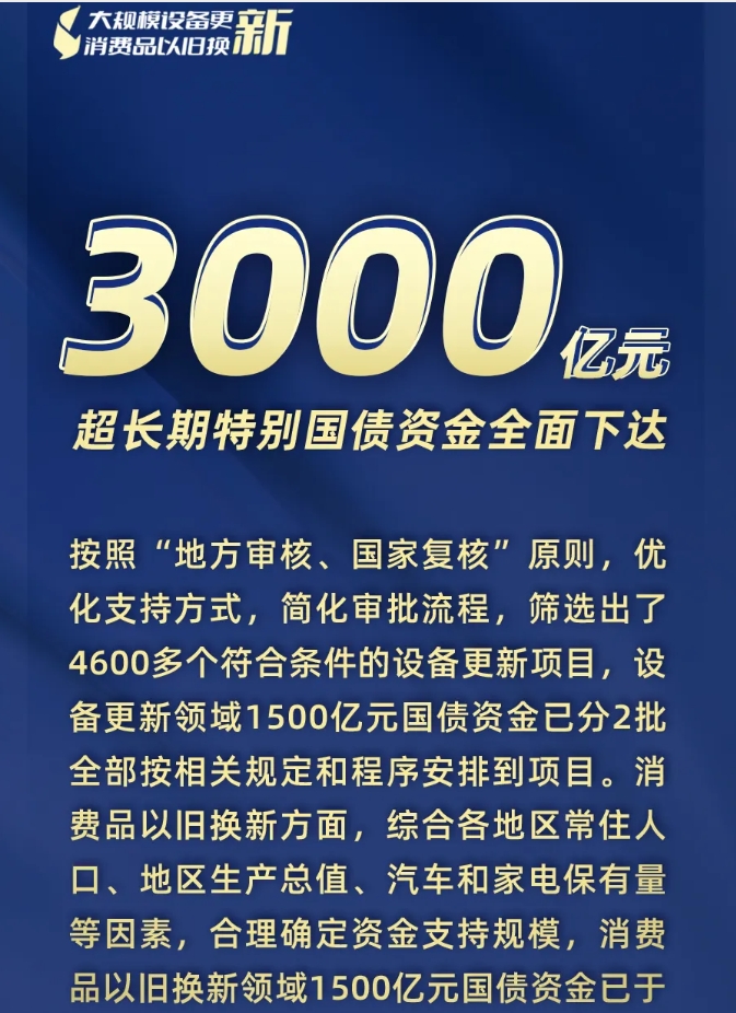 3000亿元资金全面下达、8月新能源汽车零售量环比大幅增长17%……“两新”最新进展