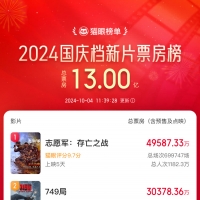 2024国庆档总票房破13亿