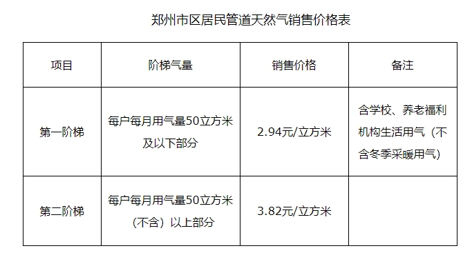 郑州市区居民天然气价格调整，第一阶梯2.94元/立方米