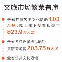 565.9亿元！国庆假期河南接待游客7991.6万人次