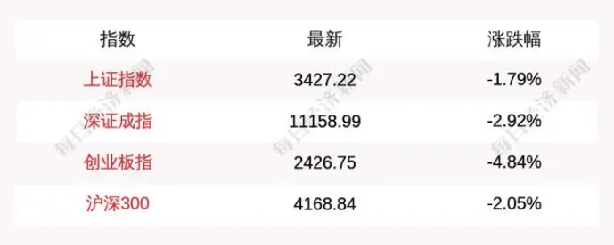10月9日A股三大指数集体低开，上证指数跌1.79%，创业板指跌4.84%