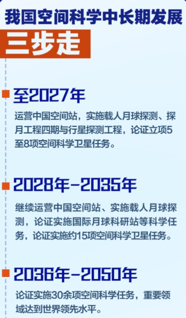 三步走！我国空间科学中长期发展规划出炉