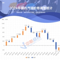 油价年内或第九涨，加满一箱预计多花4元