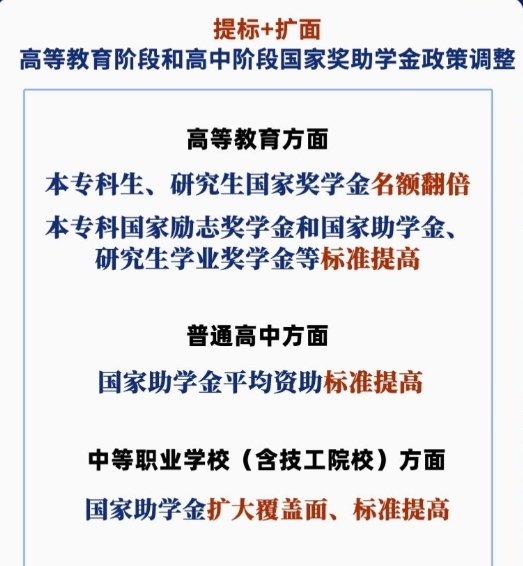 调整！国家奖助学金政策提标扩面