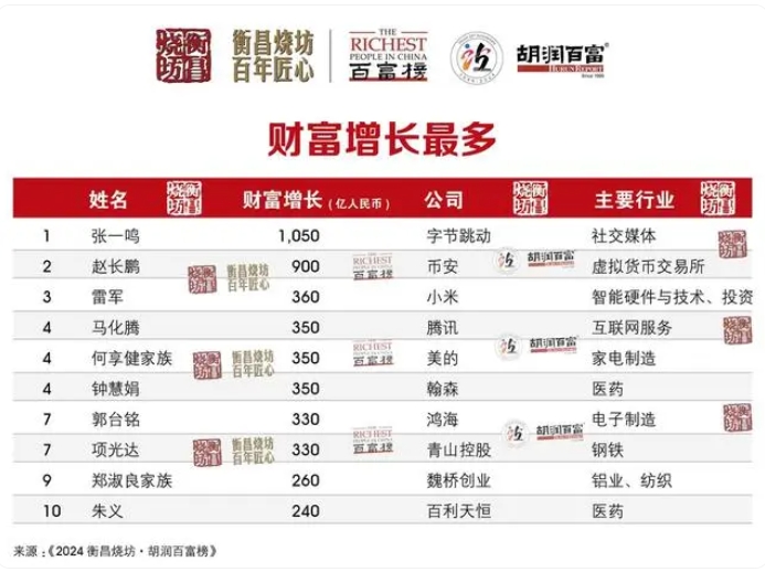 2024胡润百富榜发布，中国首富换人了