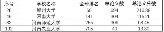最新自然指数公布！涉及河南这些高校