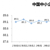 10月中国中小企业发展指数上升0.3点 分项指数全面上升