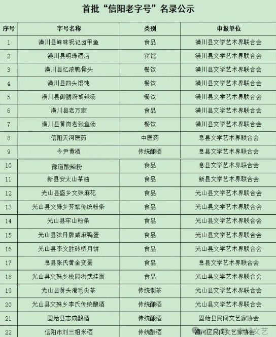 首批“信阳老字号”名录公布