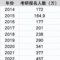 考研人数再次下降 “性价比”降低成主要原因