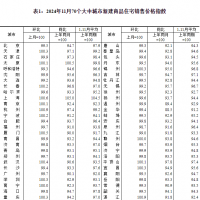 11月份一二三线城市商品住宅销售价格同比降幅收窄