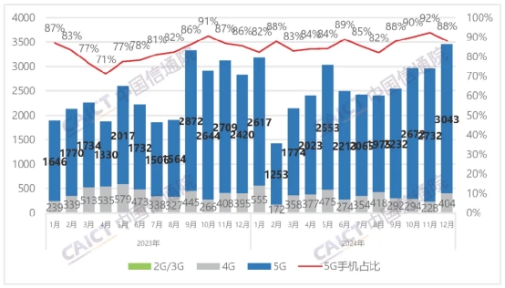 国内手机市场出货量及5G手机占比.jpeg