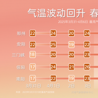 重返20℃+！本周河南春暖再上线