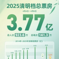 2025清明档电影票房超3.7亿